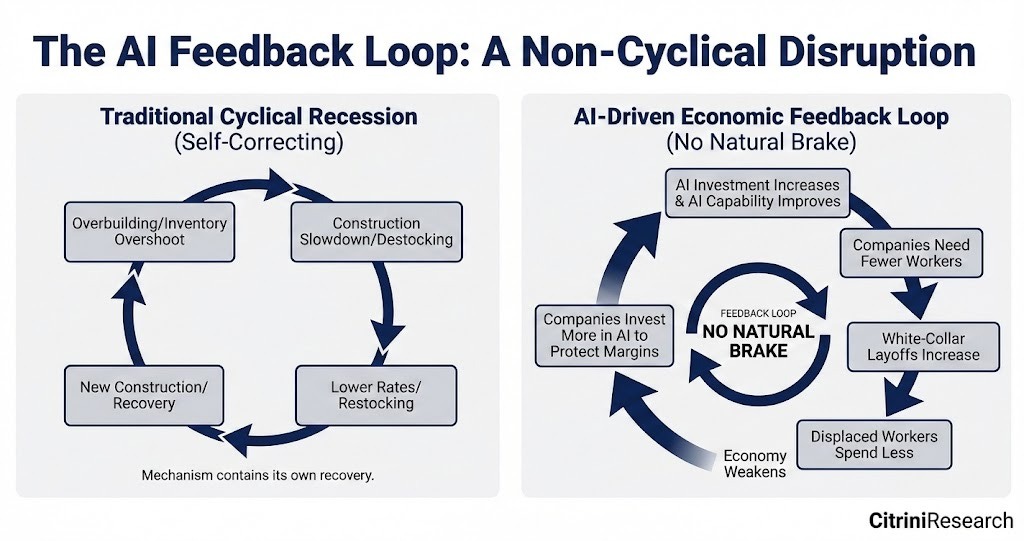 How AI is Coming for Your Job: The "Citrini Report" Reveals the Mechanism